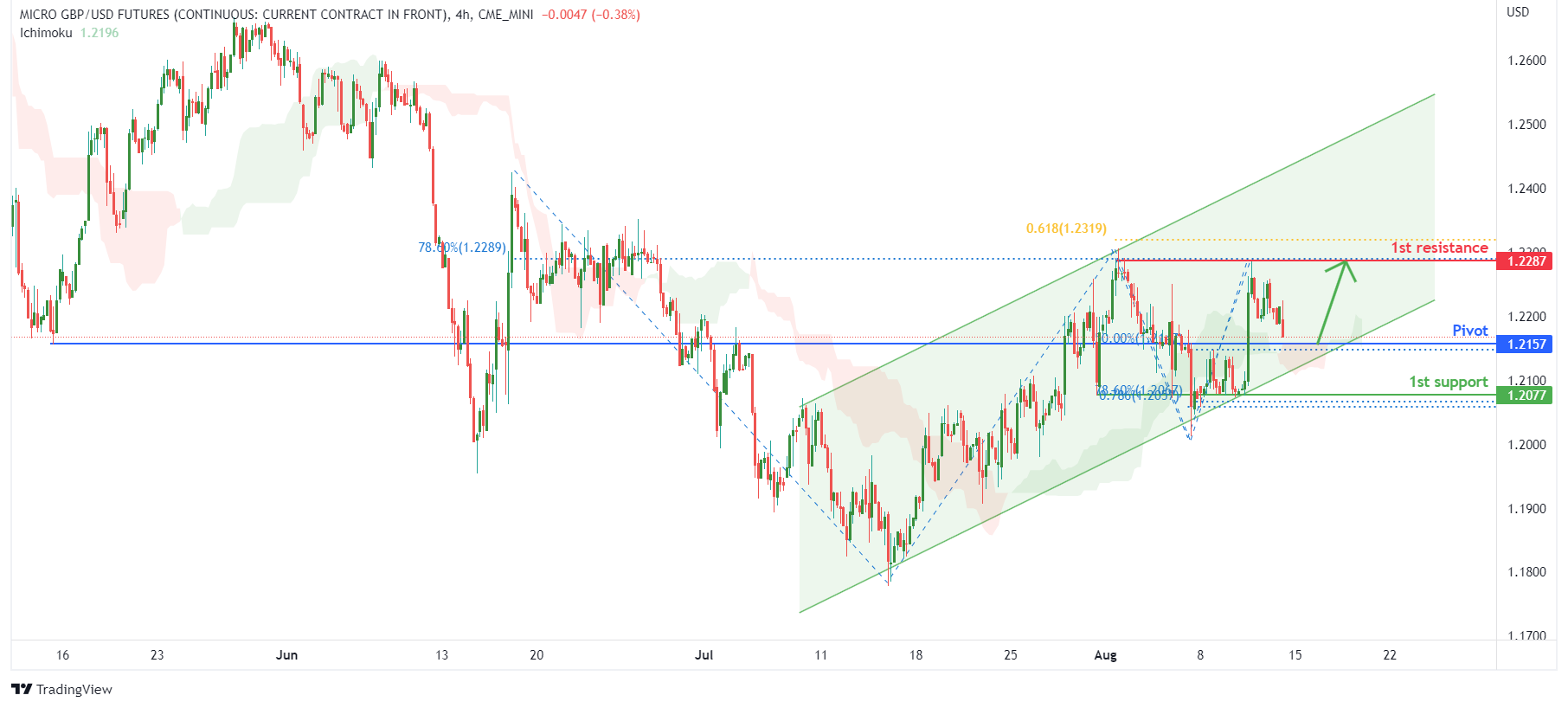 Micro GBPUSD Futures (m6b1!), H4 Potential For Bullish Rise