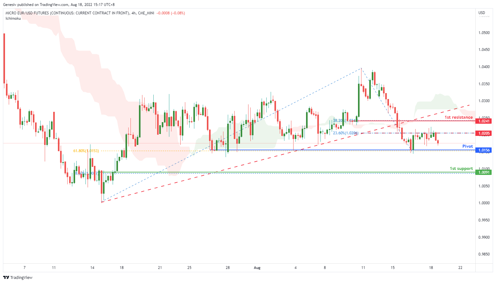 MICRO Eur/usd Futures (m6e1!), H4 Potential For Bearish Drop