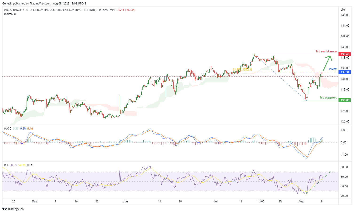 MICRO Usd/jpy Futures (e71!), H4 Potential For Bullish Momentum