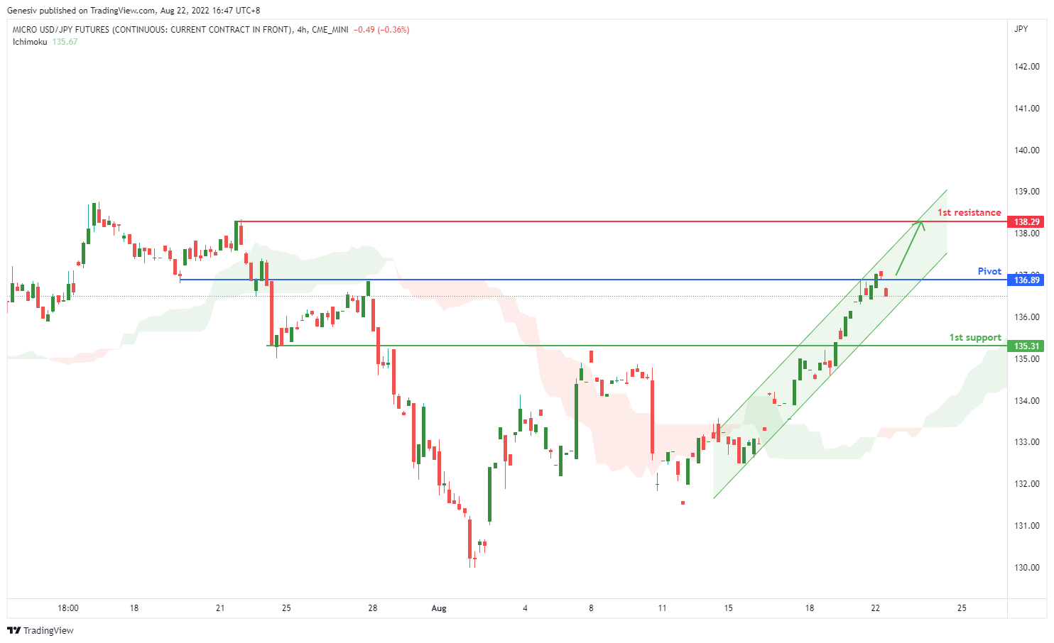 Micro Usd/jpy FUTURES (m6j!), H4 Potential For Bullish Rise