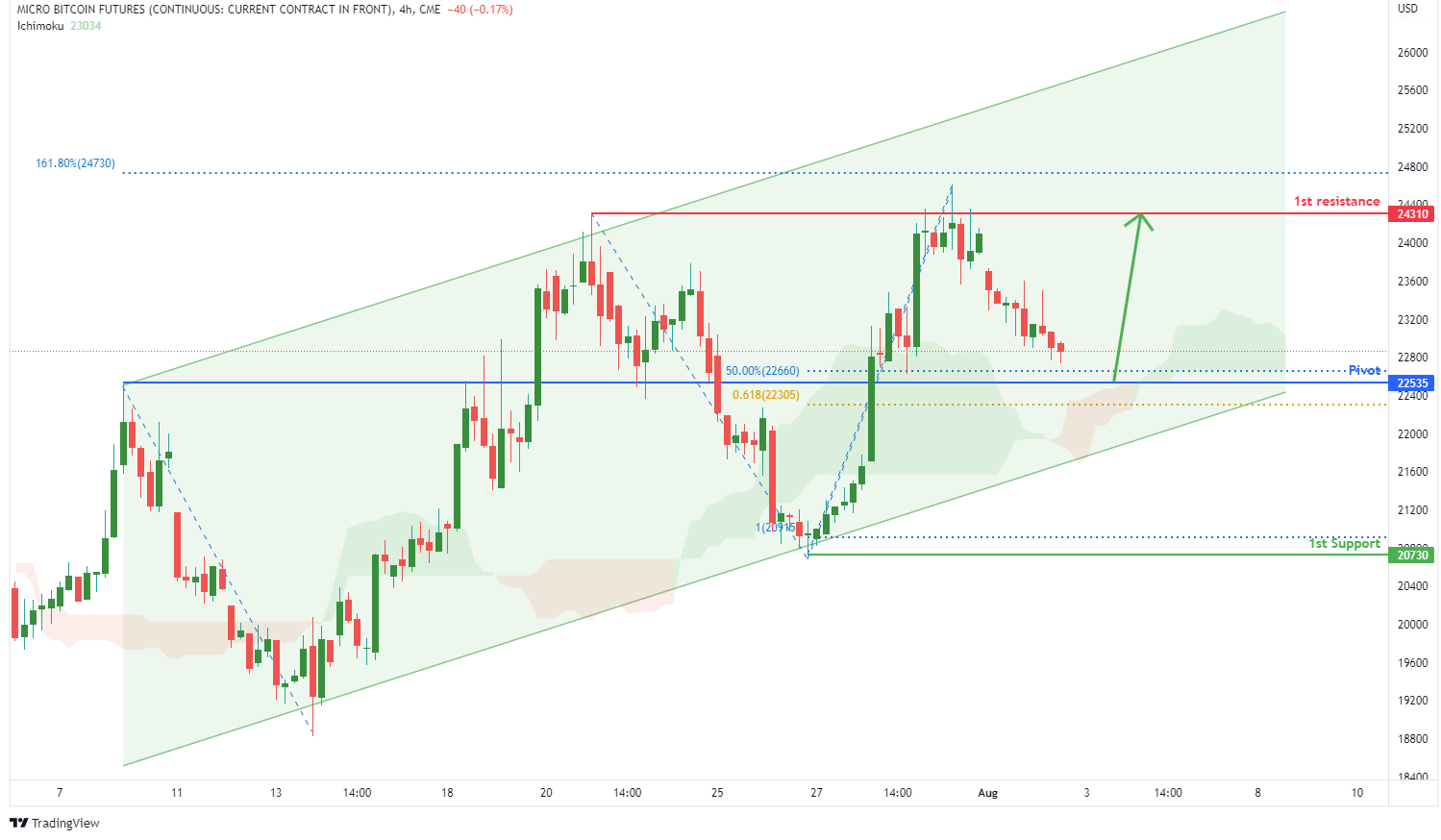 MICRO BITCOIN FUTURES (mbt1!), H4 Potential For Bullish Rise