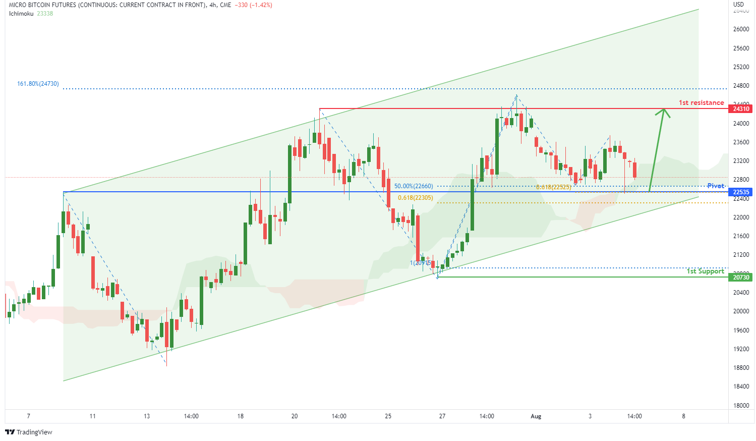 MICRO BITCOIN FUTURES (mbt1!), H4 Potential For Bullish Rise
