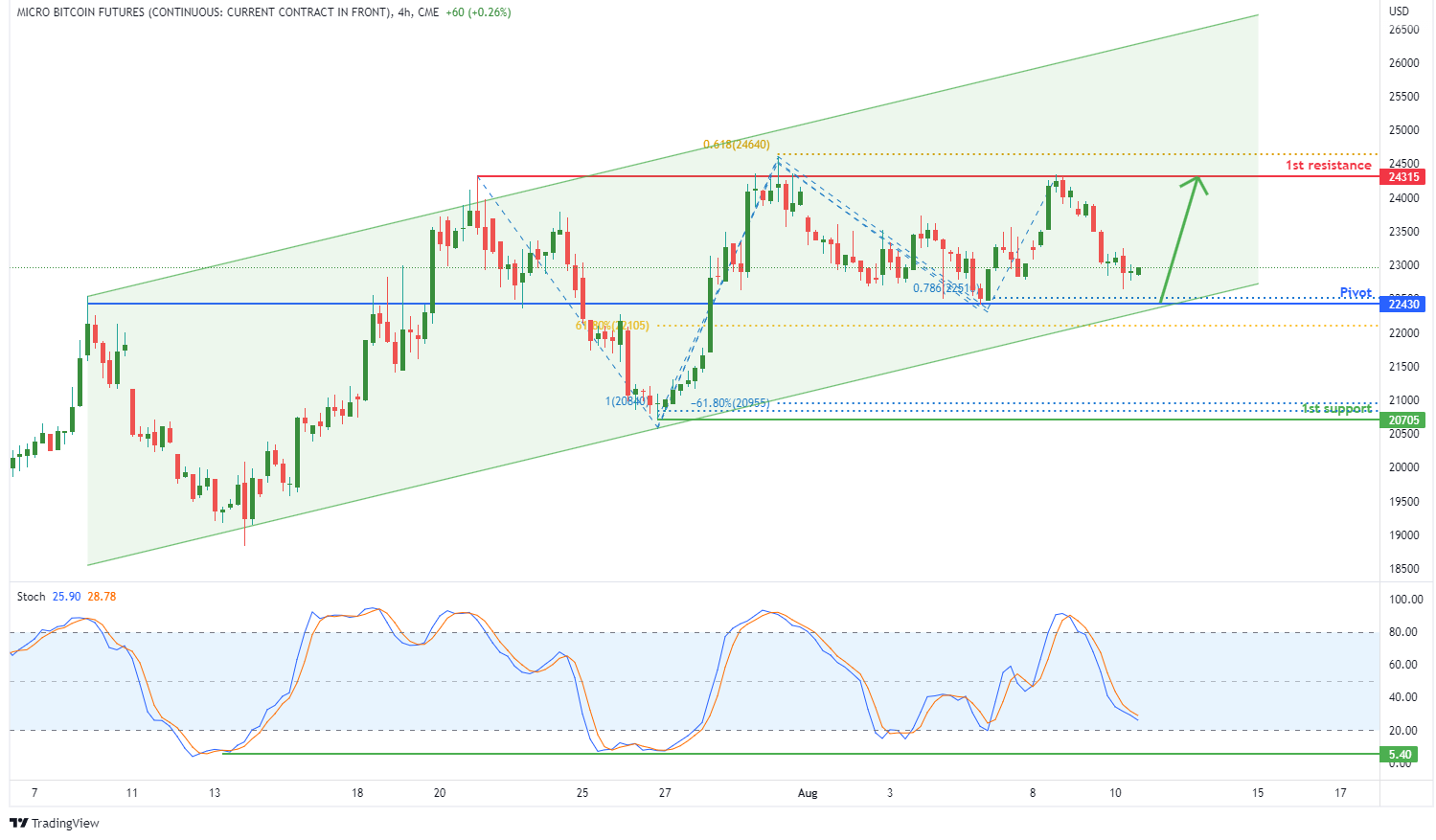 MICRO BITCOIN FUTURES (mbt1!), H4 Potential For Bullish Rise