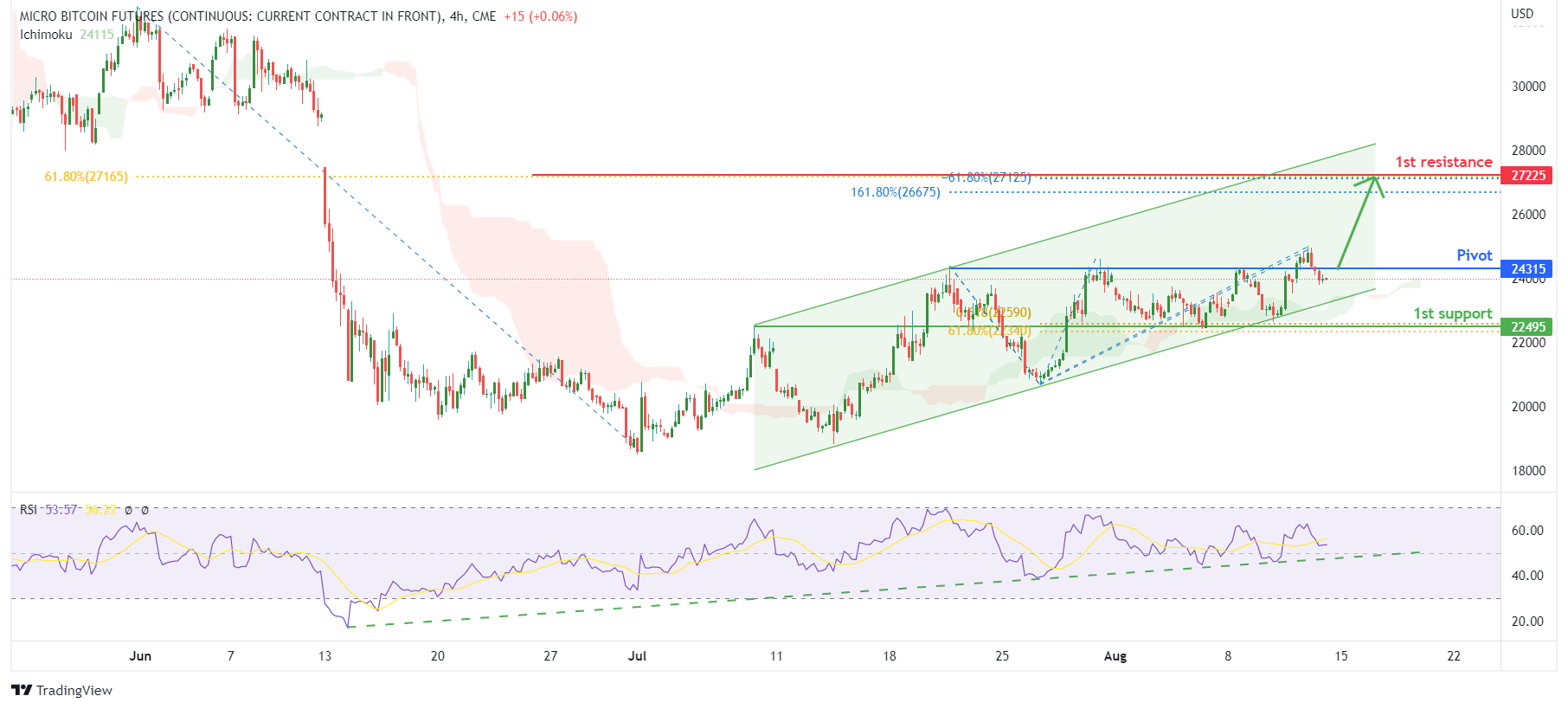 Micro Bitcoin Futures (mbt1!), H4 Potential For Bullish Rise