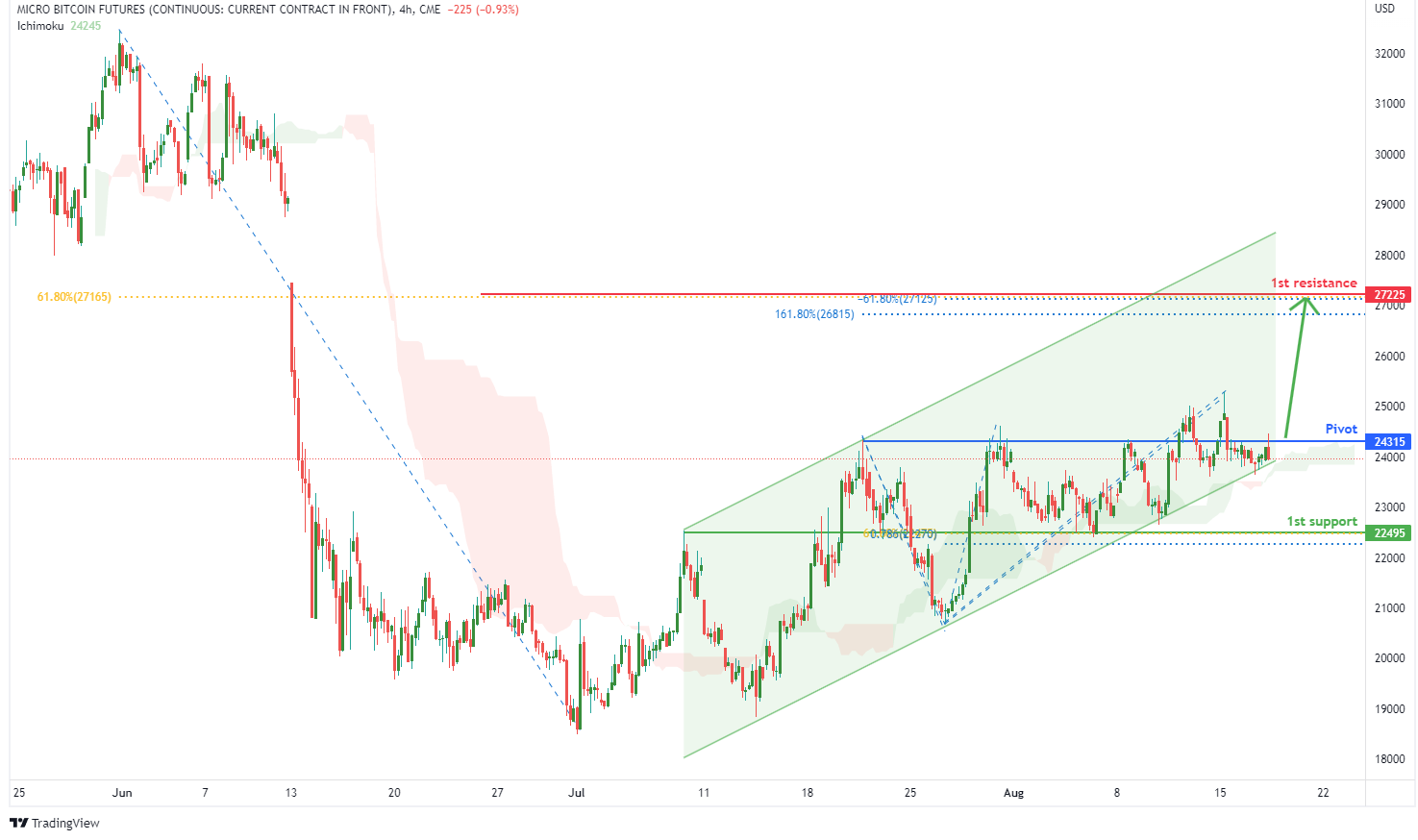 MICRO BITCOIN FUTURES (mbt1!), H4 Potential For Bullish Rise