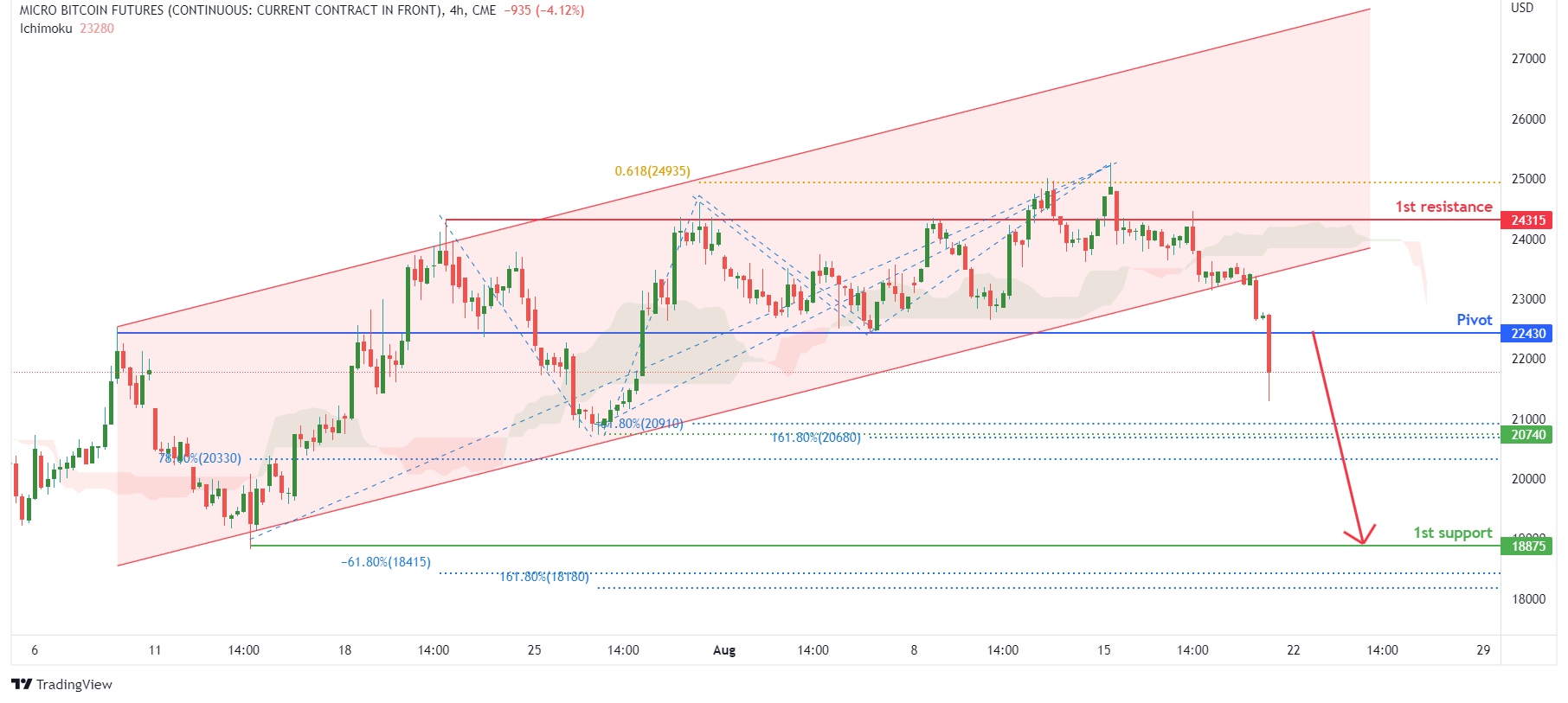 Micro Bitcoin Futures (mbt1!), H4 Potential For Bearish Drop