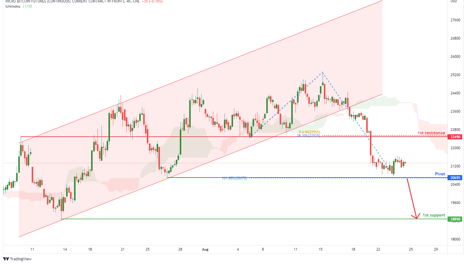 MICRO BITCOIN FUTURES (mbt1!), H4 Potential For Bearish Drop