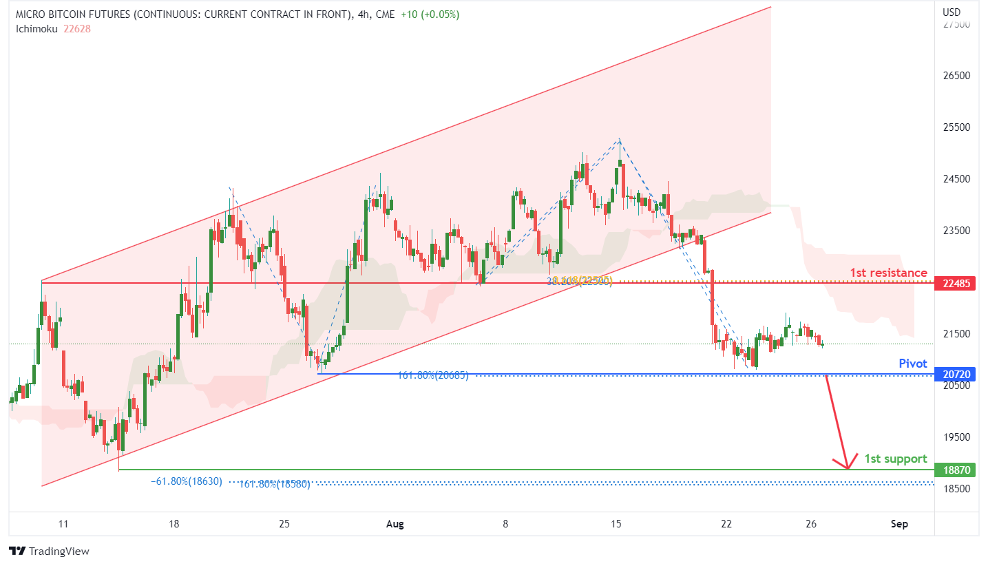 MICRO BITCOIN FUTURES (mbt1!), H4 Potential for Bearish Drop