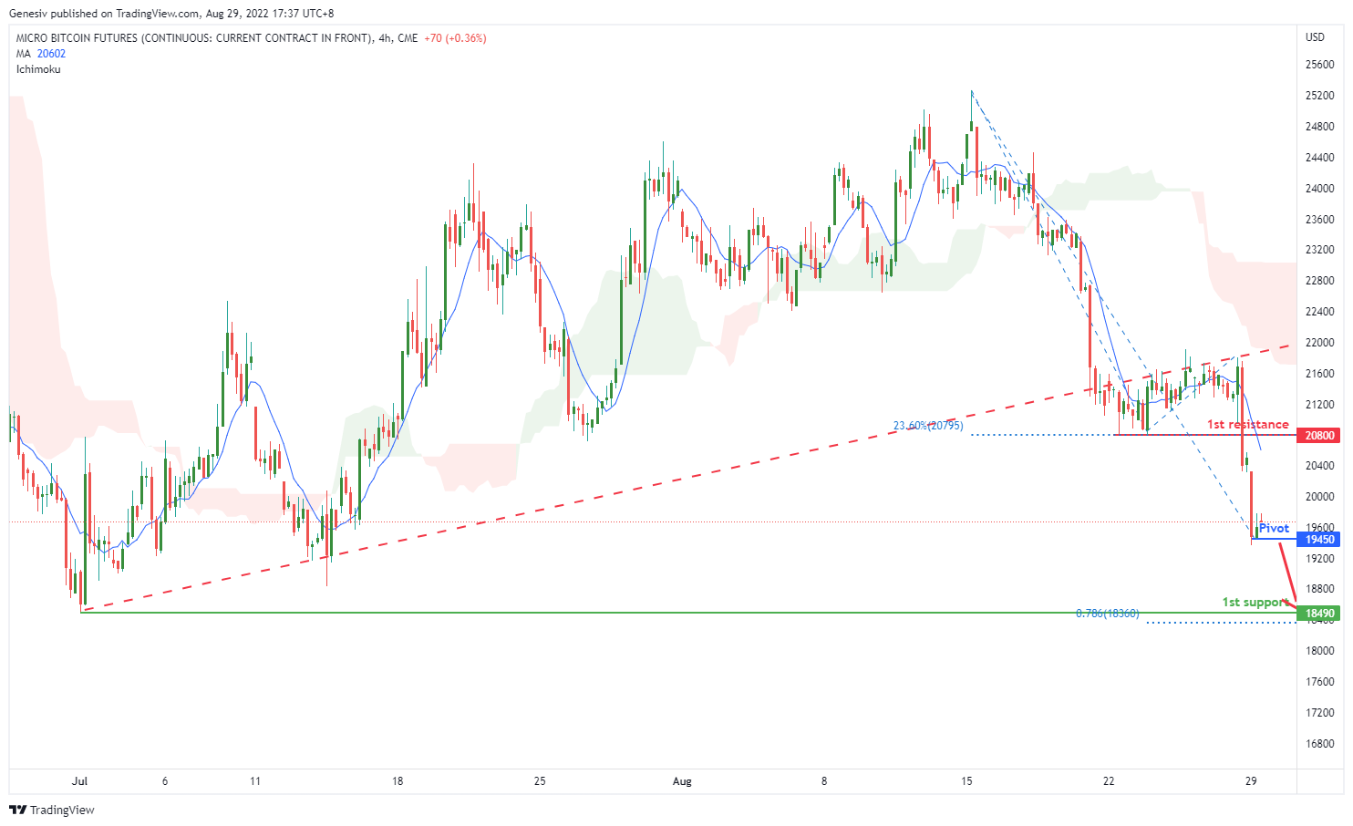 MICRO BITCOIN FUTURES (mbt1!), H4 Potential For Bearish Drop