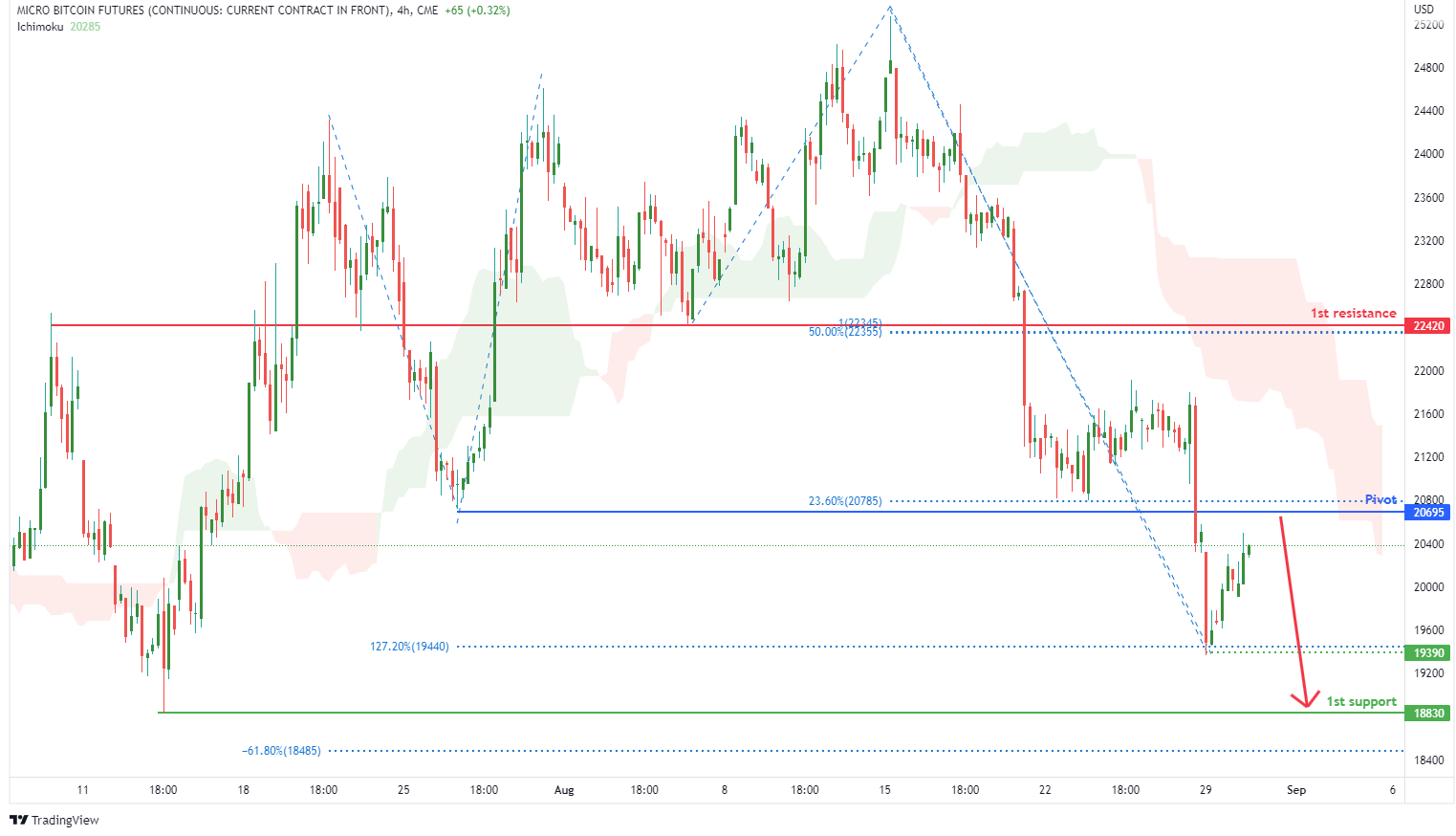 MICRO BITCOIN FUTURES (mbt1!), H4 Potential For Bearish Drop