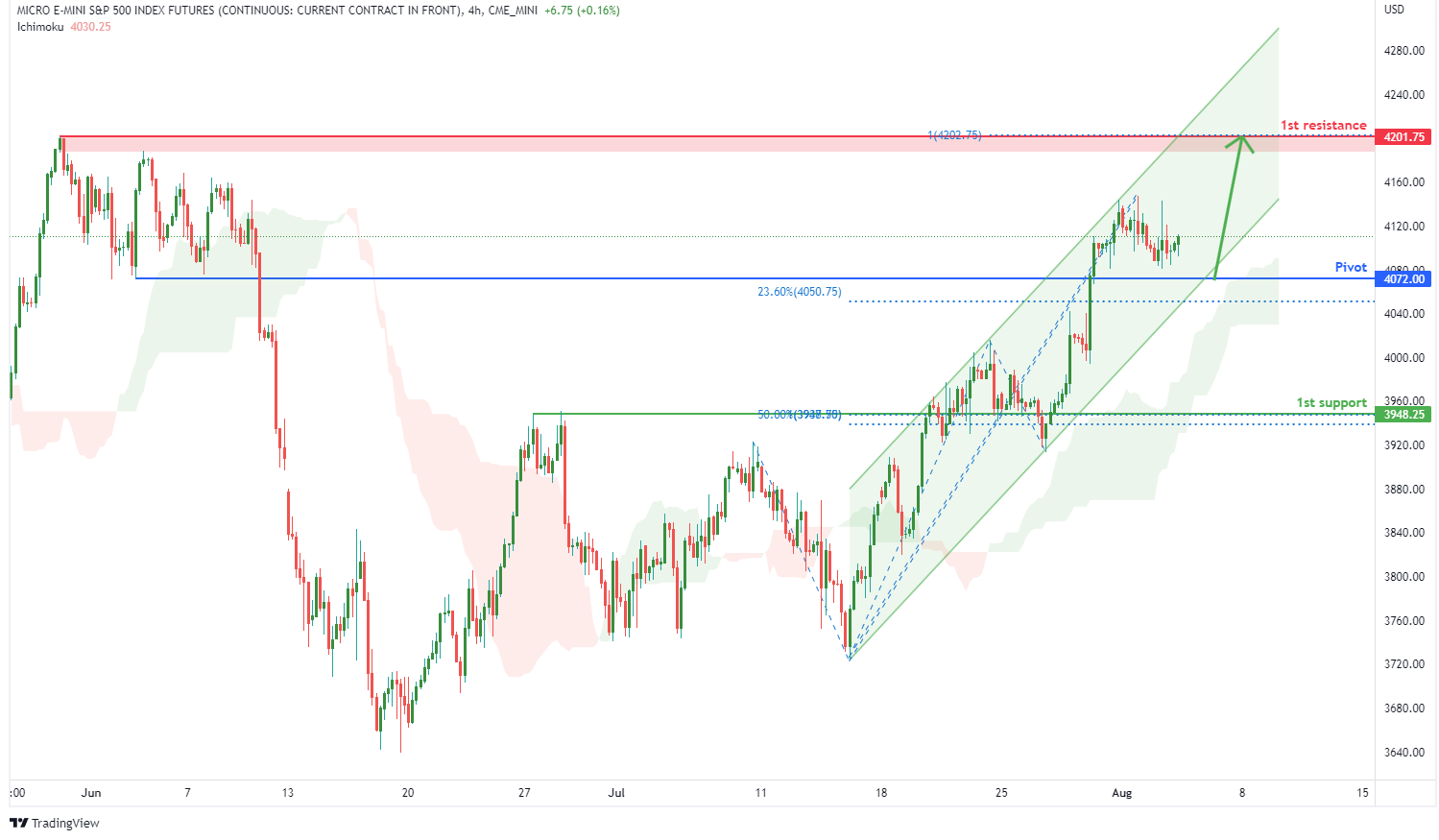 Micro E-mini S&p 500 Index Futures (mes1!) ,h4 Potential For Bullish Rise