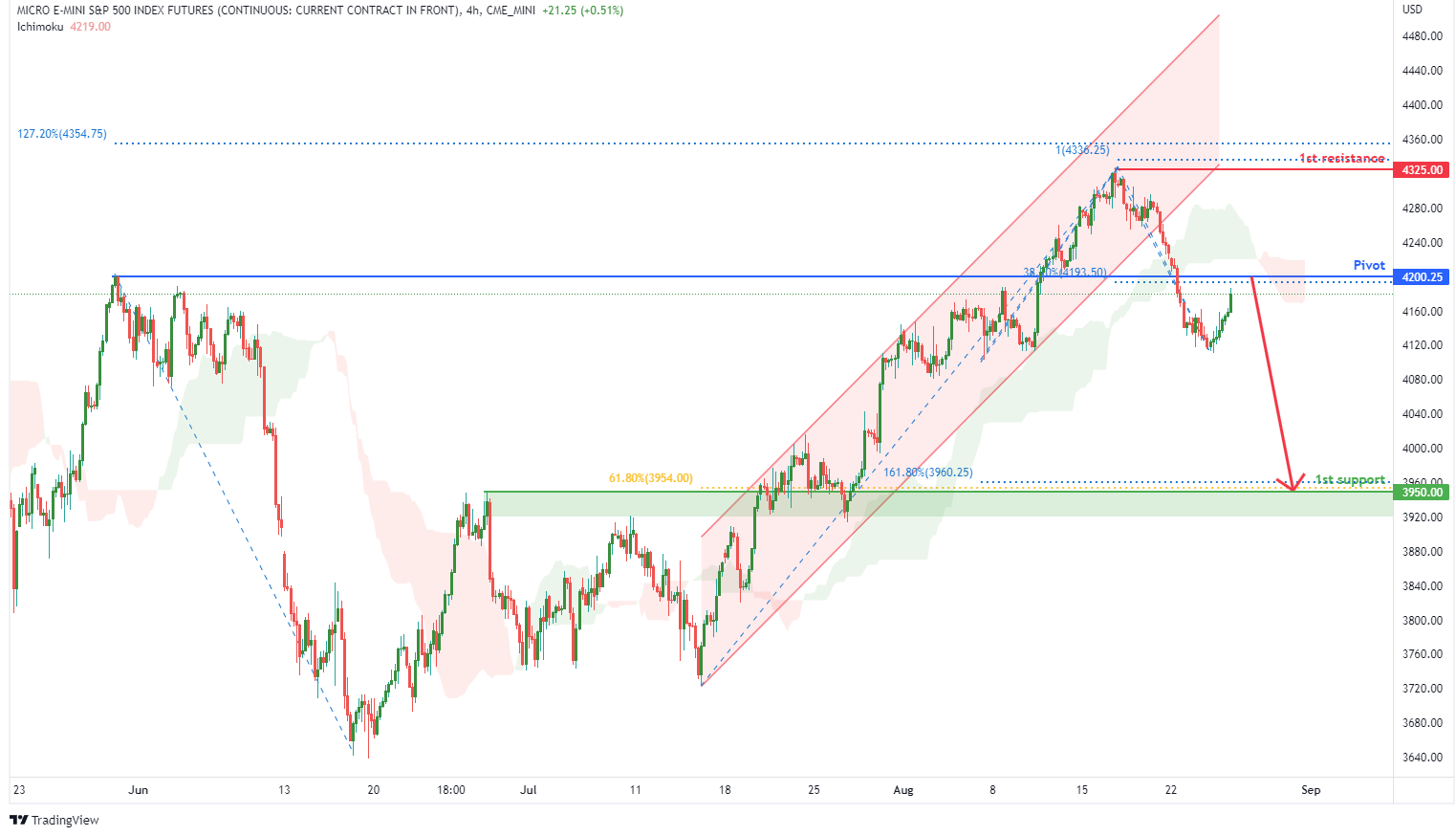 Micro S&p 500 Index Futures(mes1!),h4 Potential For Bearish Drop
