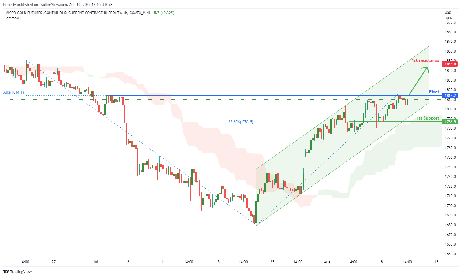 MICRO GOLD Futures (mgc1!), H4 Potential For Bullish Rise