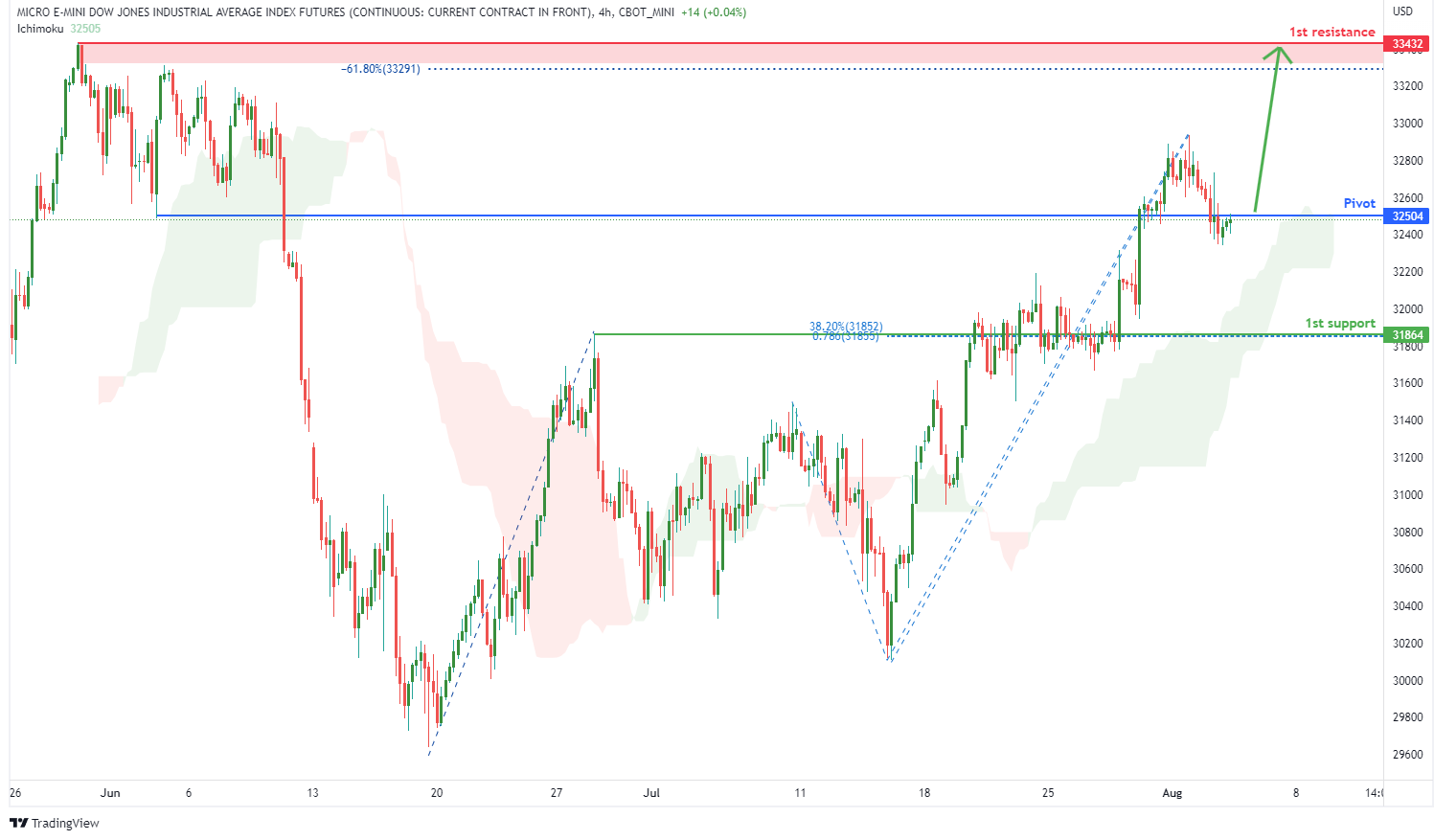Micro Dow Jones Futures (mym1!), H4 Potential For Bullish Rise
