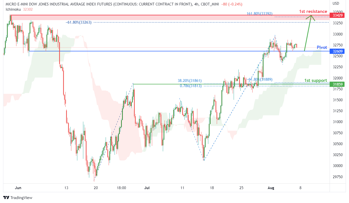 Micro Dow Jones Futures (mym1!), H4 Potential For Bullish Rise