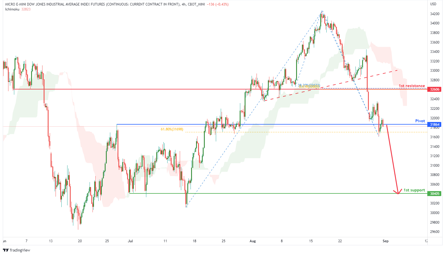 Micro Dow Jones Futures (mym1!), H4 Potential For Bearish Drop