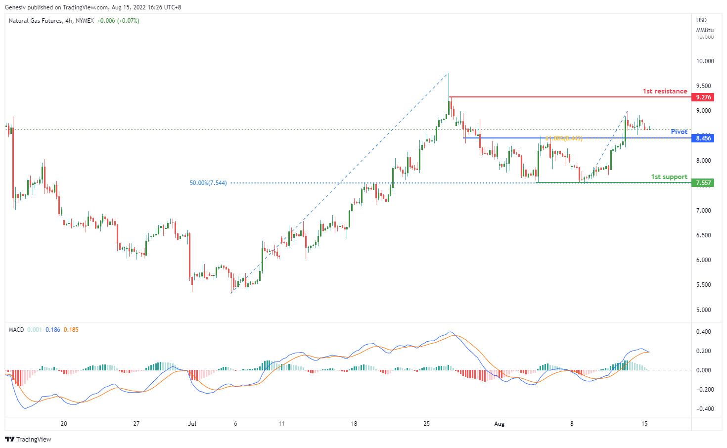 Natural Gas Futures (ng1!), H4 Potential For Bullish Momentum