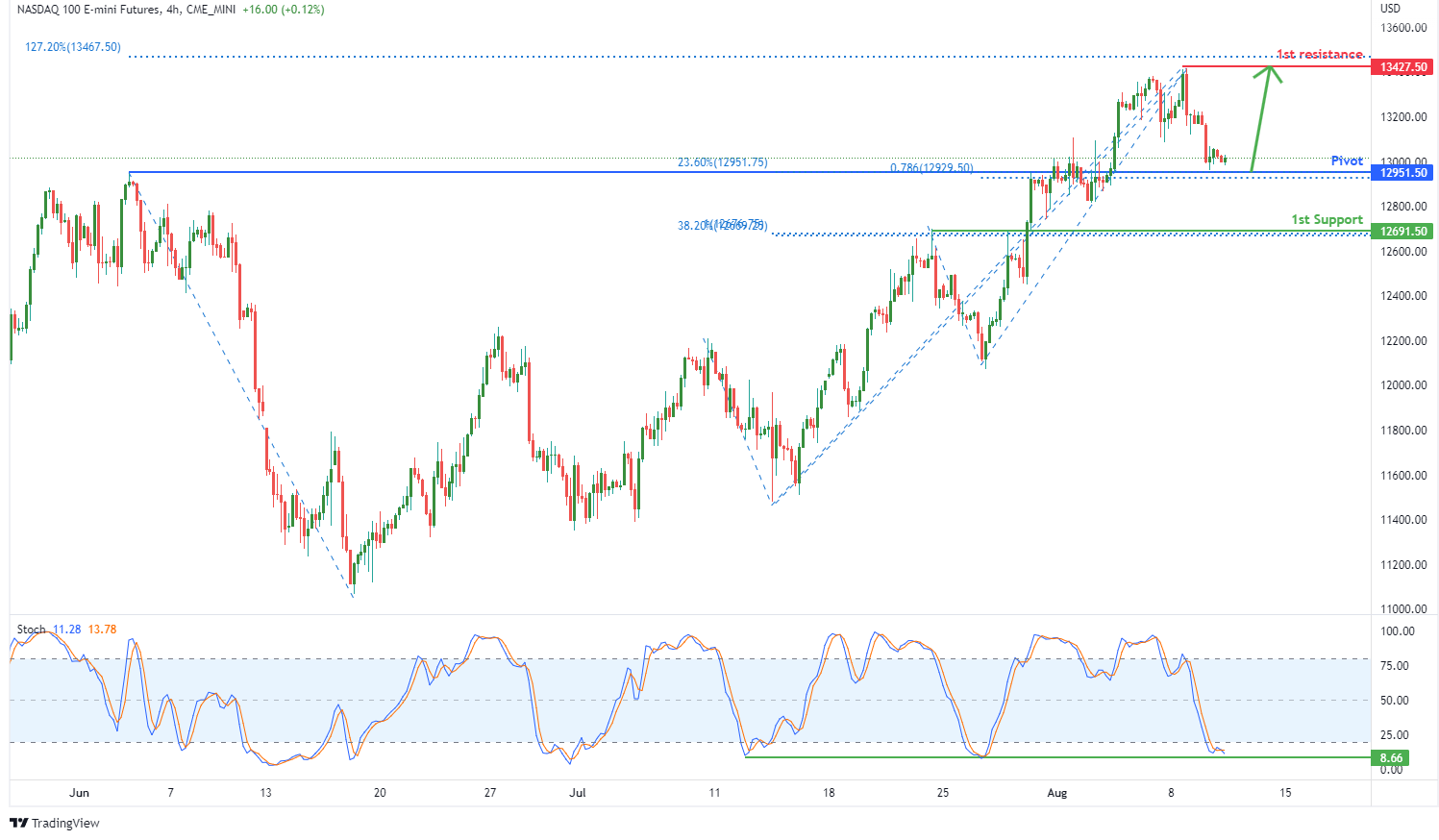 NASDAQ 100 E-mini FUTURES (nq1!), H4 Potential For Bullish Rise
