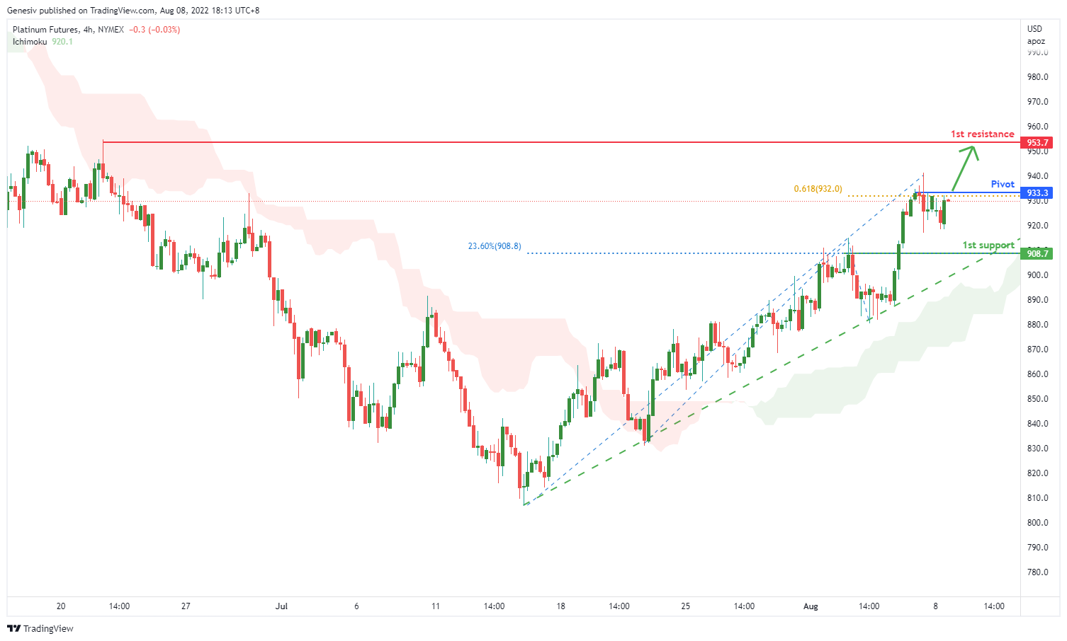 Platinum Futures (e71!), H4 Potential For Bullish Momentum