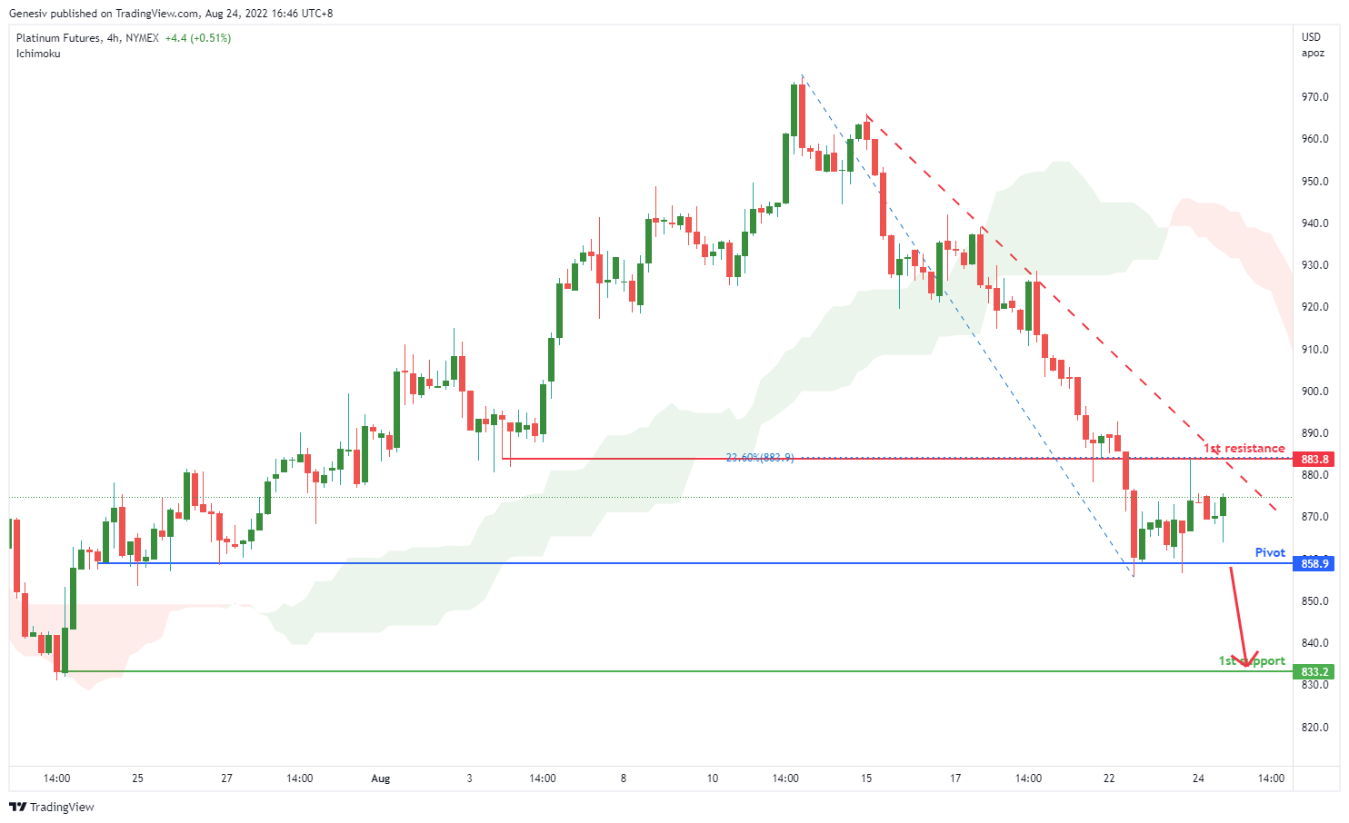 Platinum FUTURES (pl1!), H4 Potential For Bearish Drop