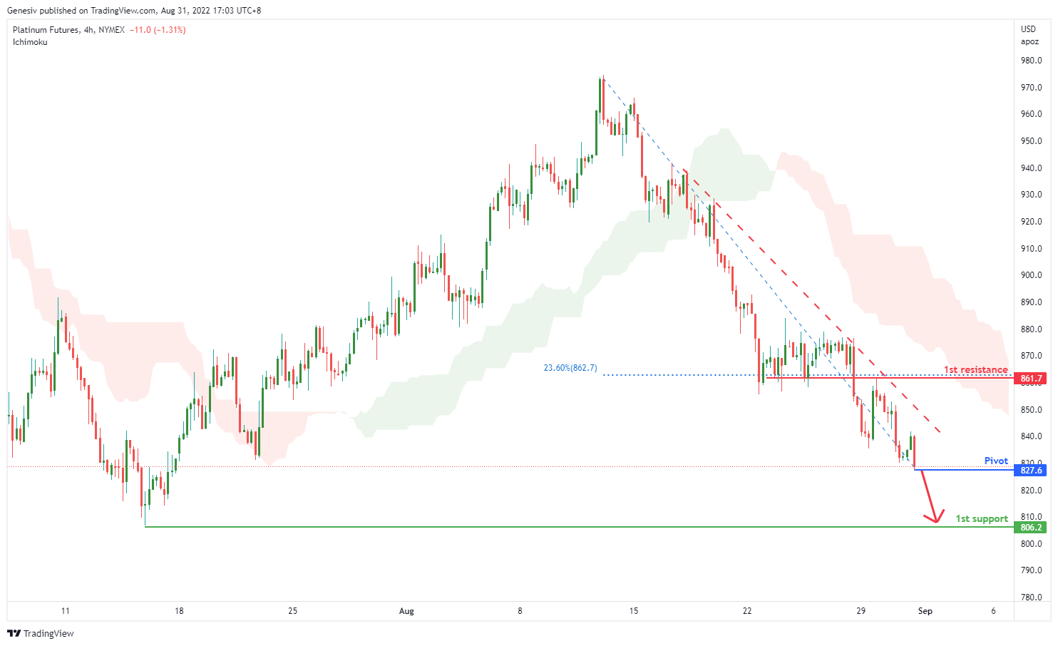 Platinum Nymex Futures (pl1), H4 Potential for Bearish Drop