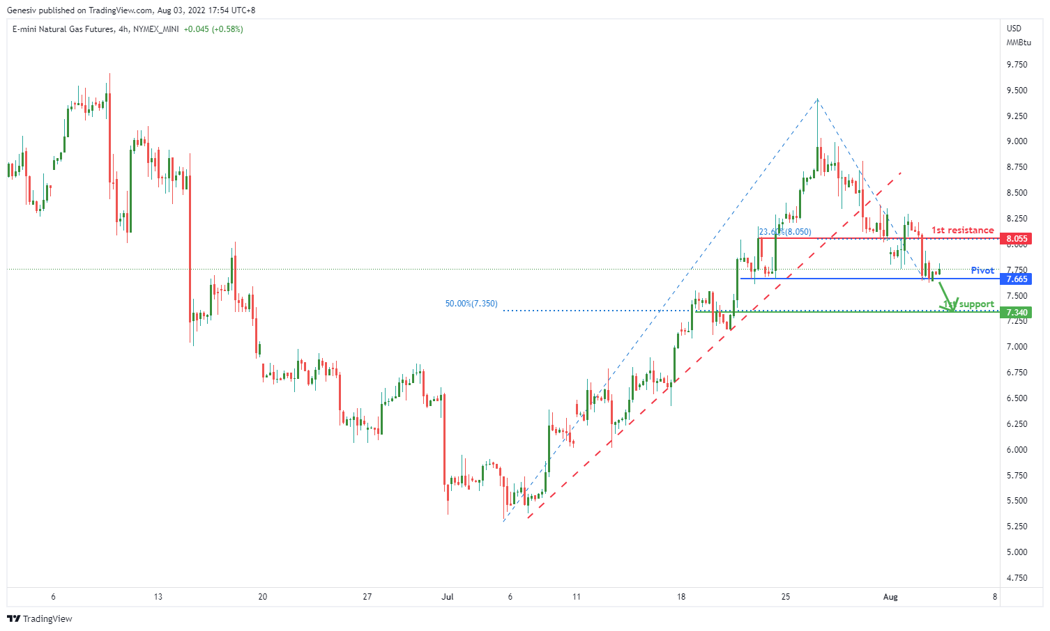 E-mini Natural Gas Futures (qg1!), H4 Potential For Bearish Drop