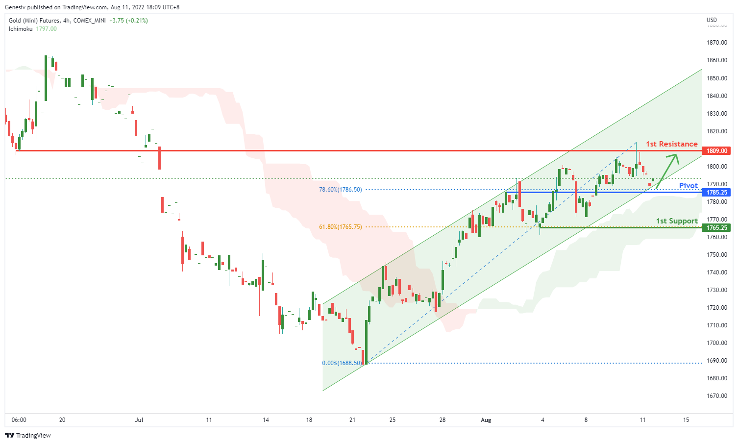 Gold(mini) Futures (go!), H4 Potential For Bullish Momentum