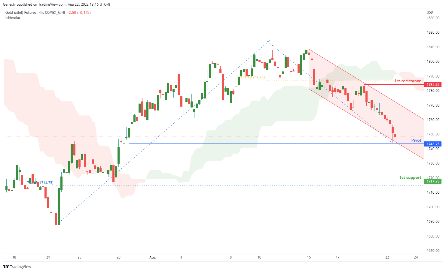Gold(mini) FUTURES (qo1!), H4 Potential For Bearish Drop