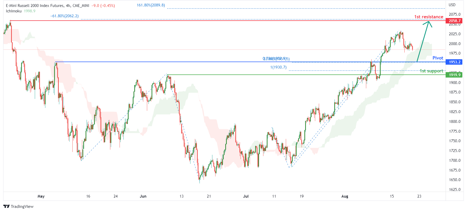 E-mini Russell 2000 Futures(rty1!),h4 Potential For Bullish Rise