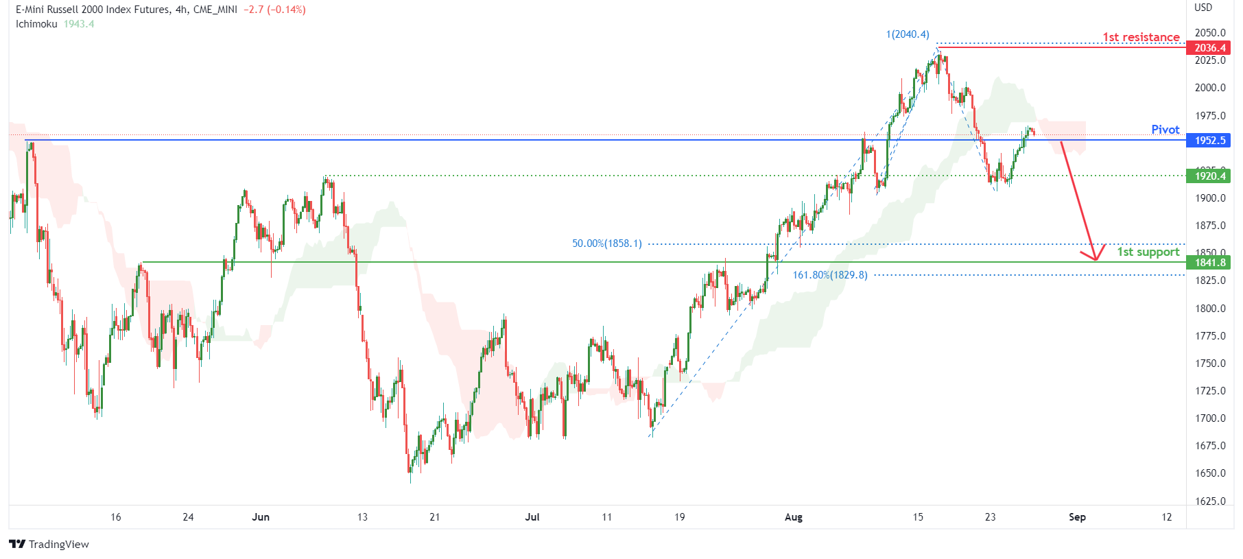 E-mini Russell 2000 Futures(rty1!),h4 Potential For Bearish Drop