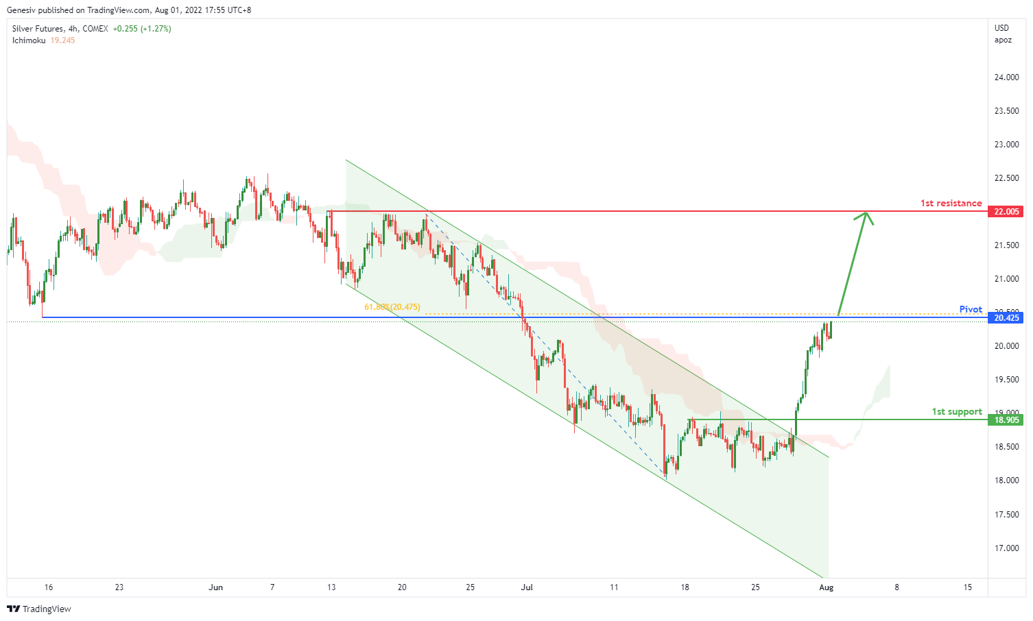 Silver Futures (si1!), H4 Potential For Bullish Rise