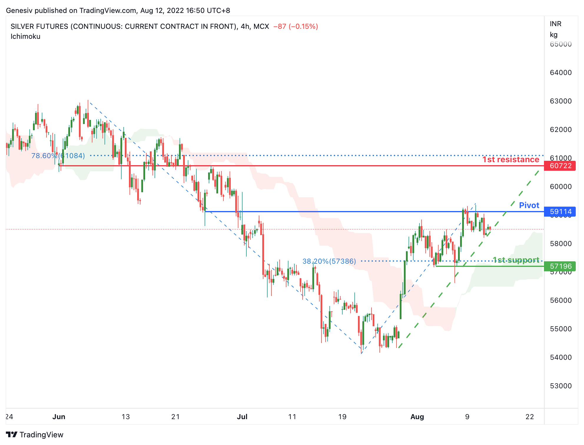 SILVER Futures (silver1!), H4 Potential For Bullish Rise
