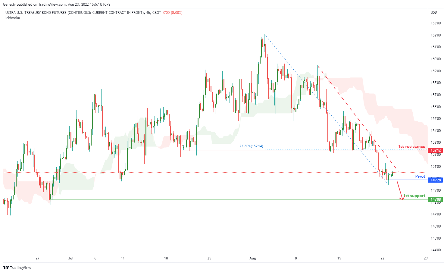 ULTRA T-bond Futures (ub1!),h4 Potential For Bearish Drop