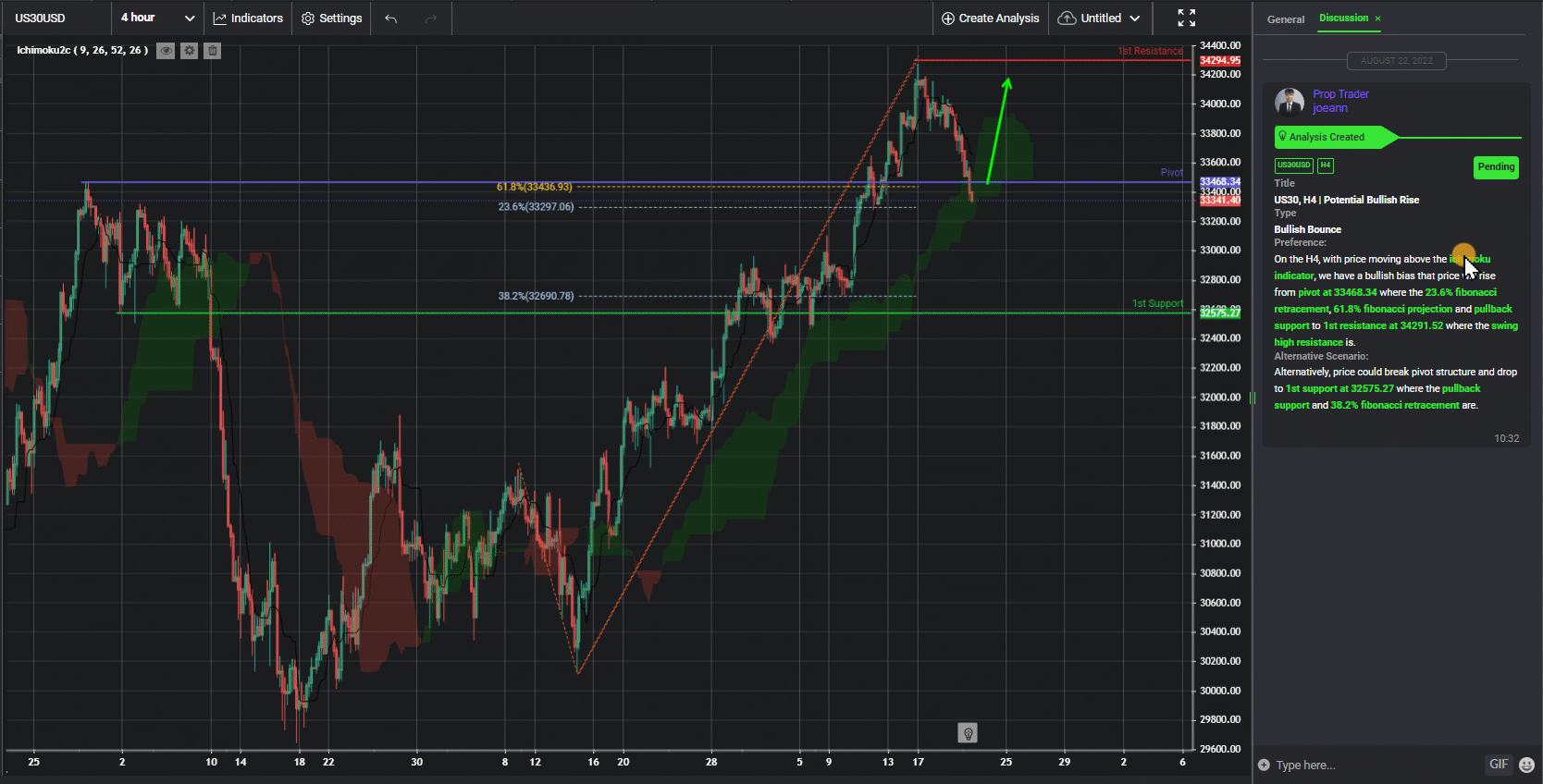 Us30, H4 | Potential Bullish Rise