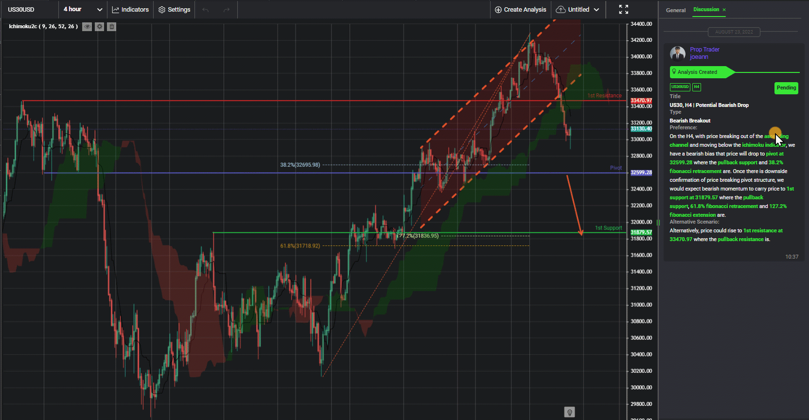 Us30, H4 | Potential Bearish Drop