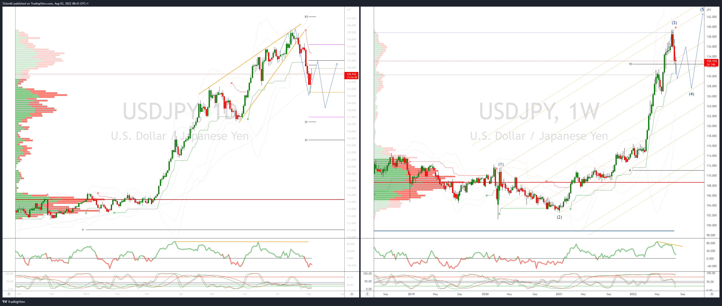 Daily Market Outlook, August 3, 2022