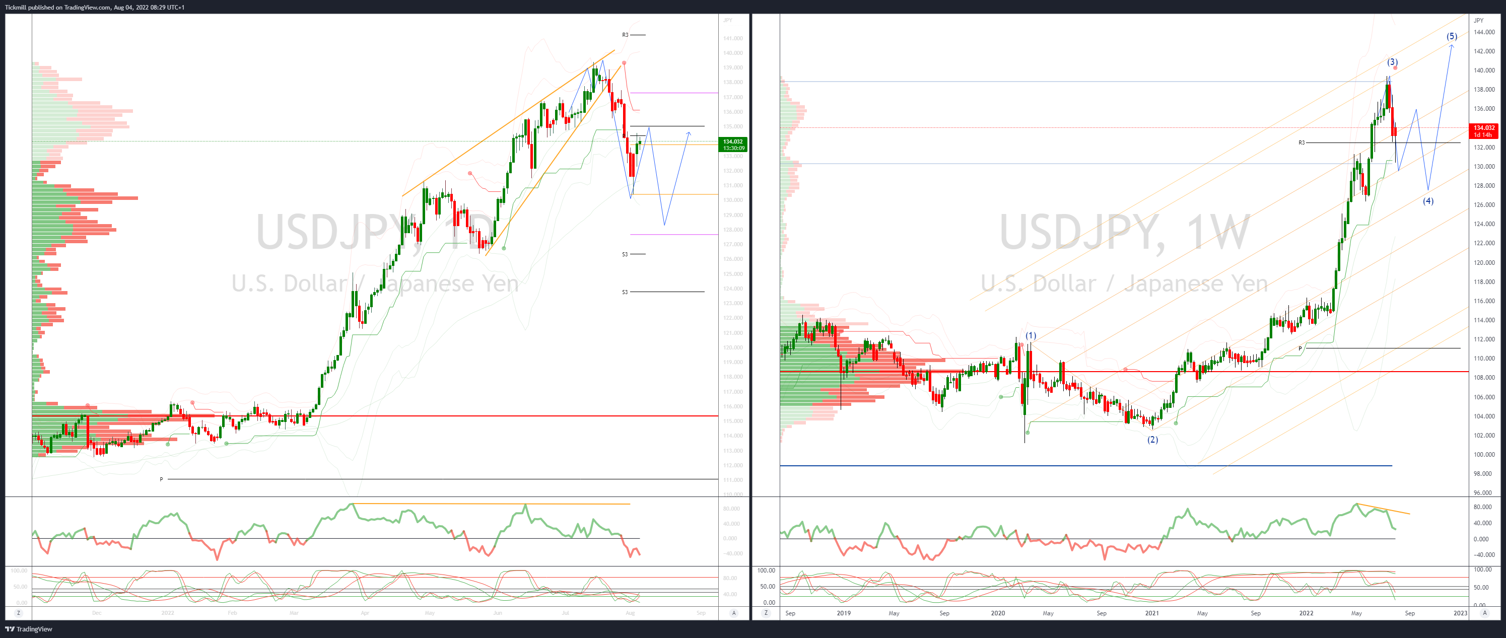 Daily Market Outlook, August 4, 2022