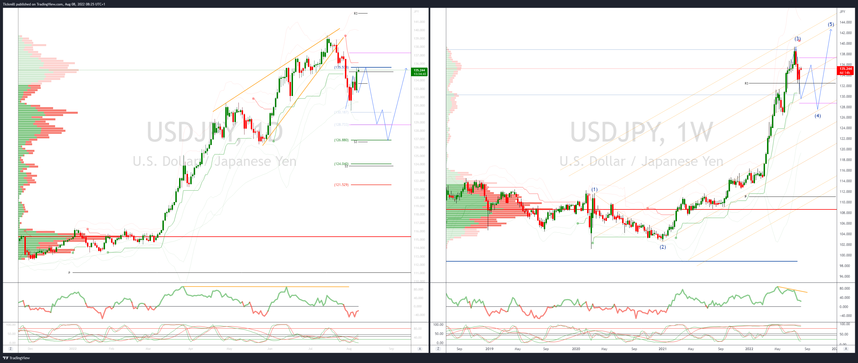 Daily Market Outlook, August 8, 2022