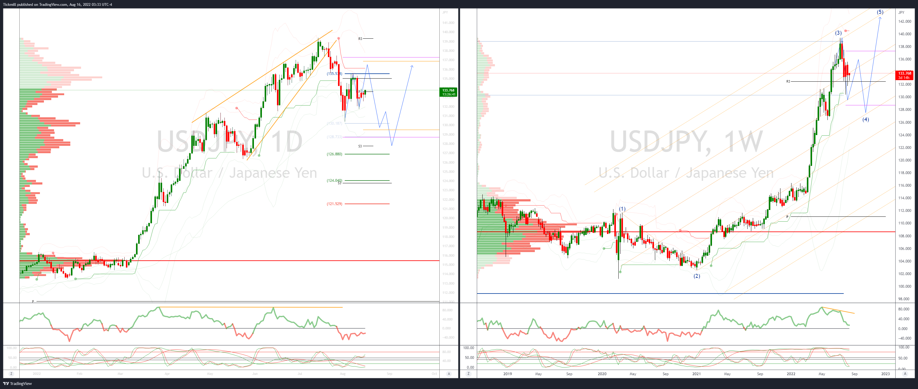 Daily Market Outlook, August 16, 2022