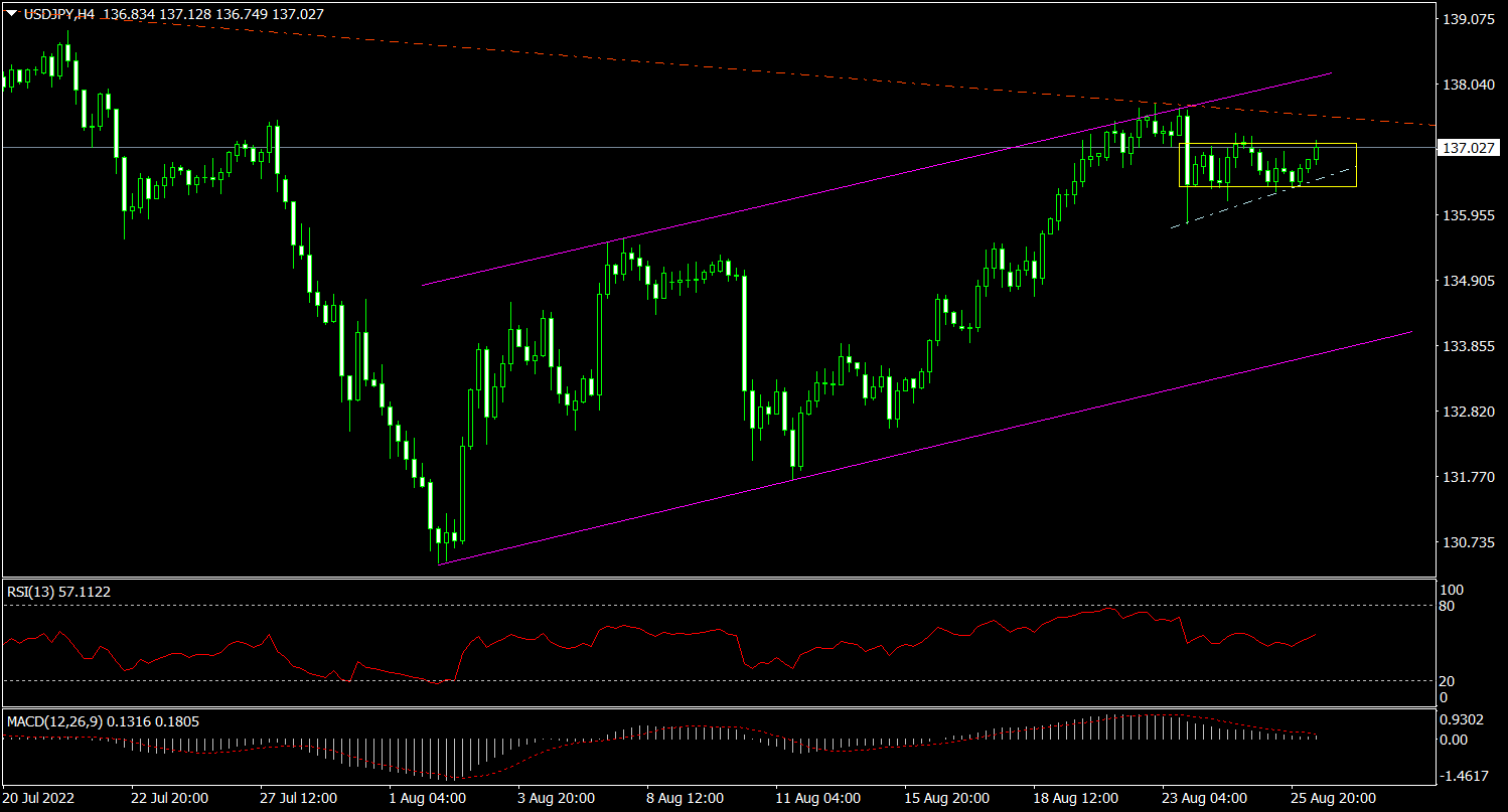 USDJPY (h4) – Cd. Konsolidacji