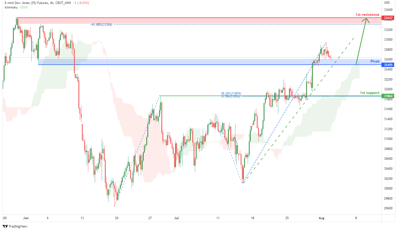 E-mini DOW JONES FUTURES (ym1!), H4 Potential For Bullish Rise