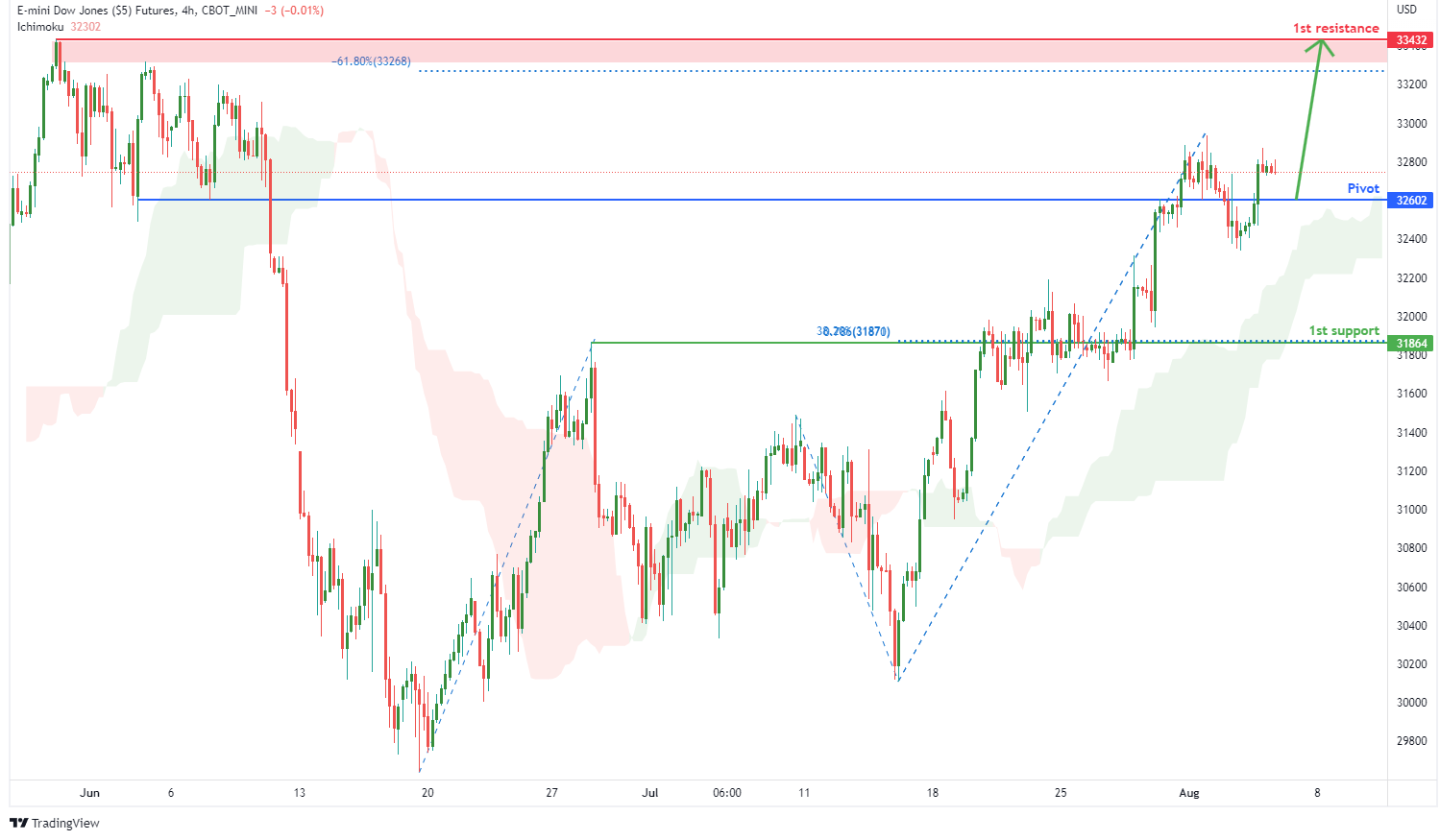E-mini DOW JONES FUTURES (ym1!), H4 Potential For Bullish Rise