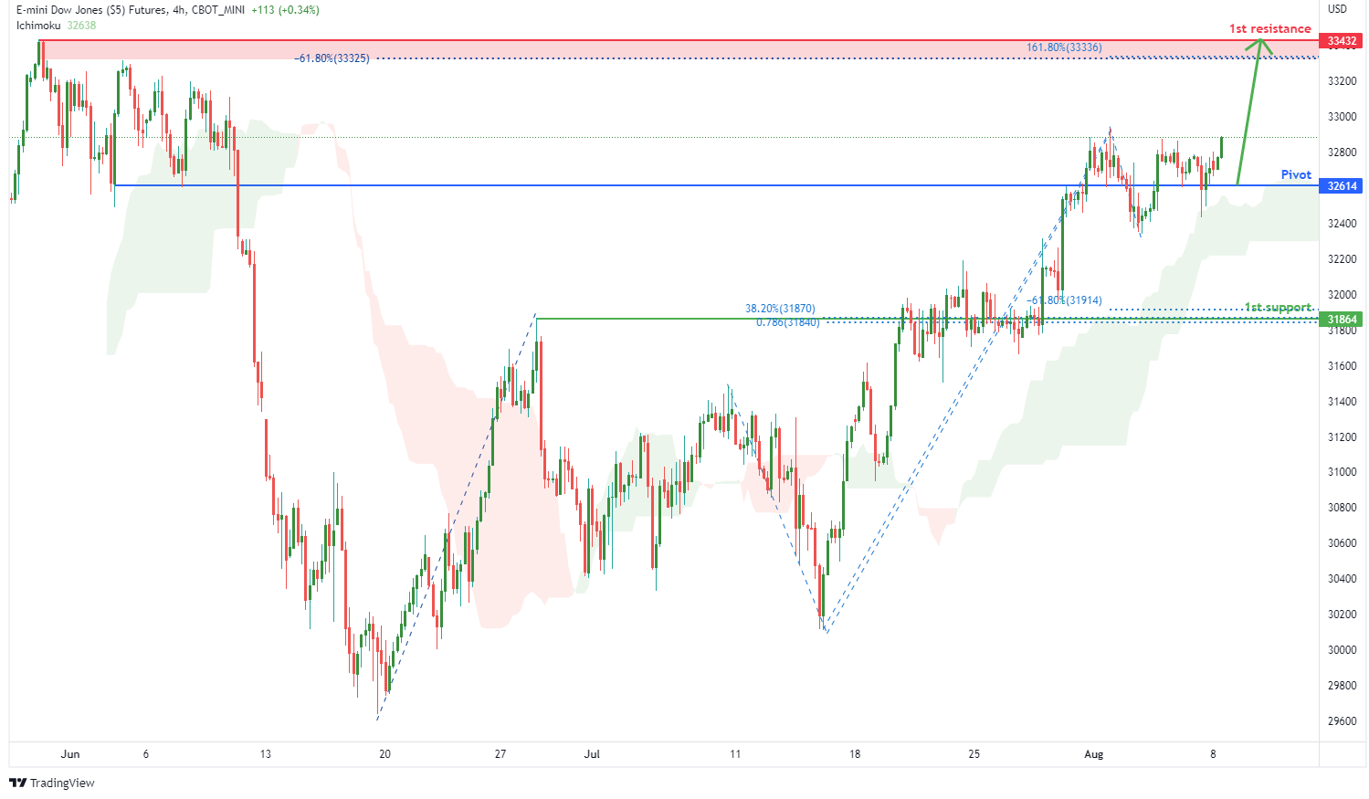 E-mini Dow Jones Futures (ym1!), H4 Potential For Bullish Rise