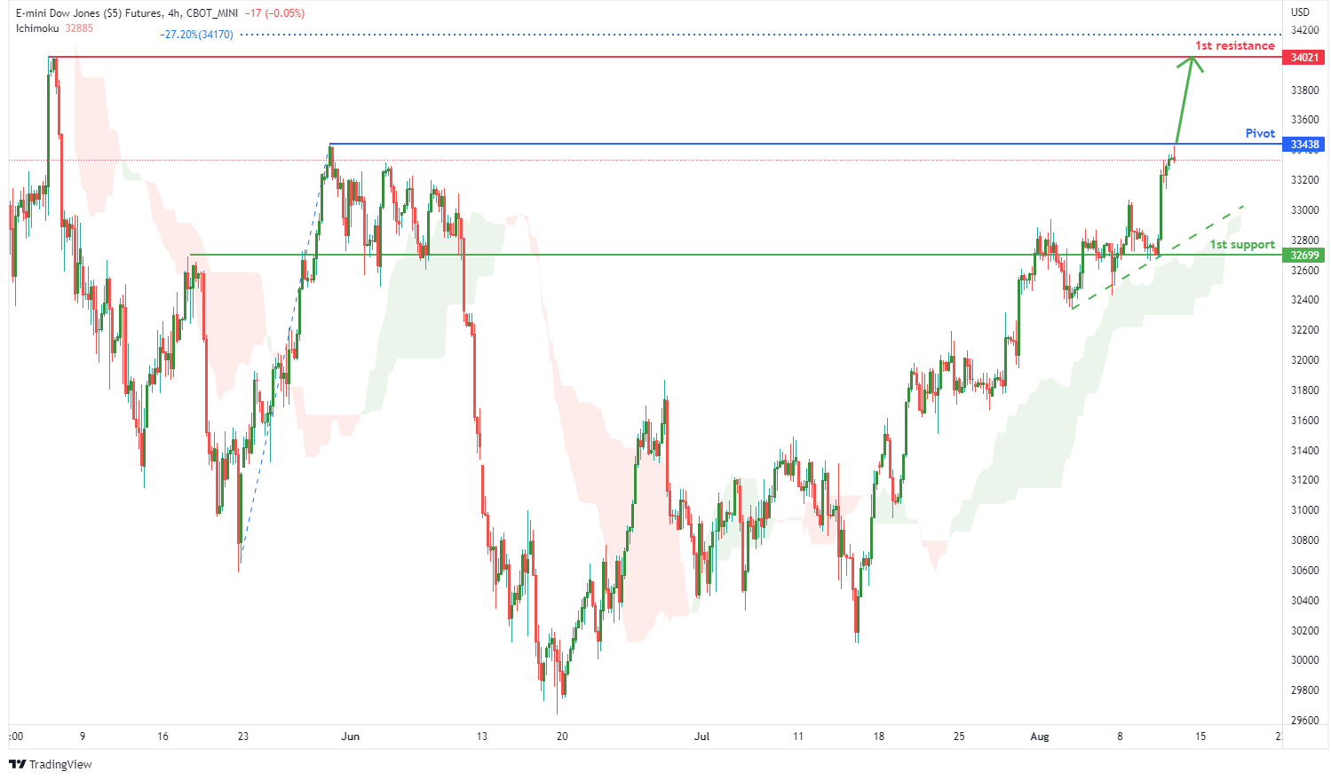 E-mini Dow Jones Futures (ym1!), H4 Potential For Bullish Rise