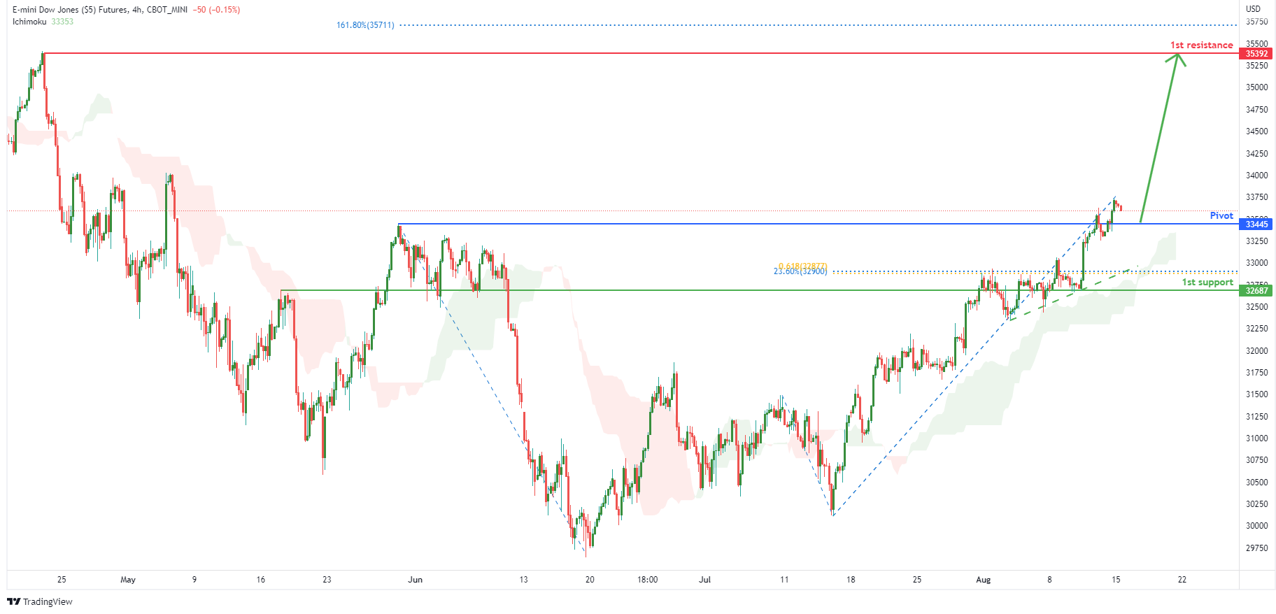 E-mini Dow Jones Futures (ym1!), H4 Potential For Bullish Rise