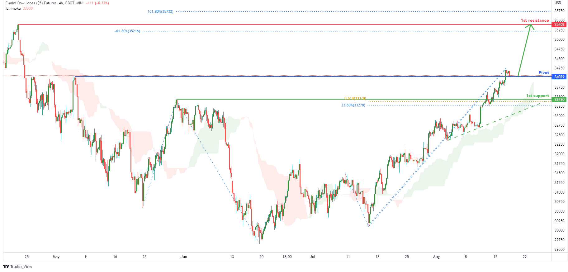 E-mini Dow Jones Futures (ym1!), H4 Potential For Bullish Rise