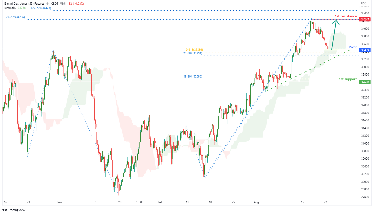 E-mini Dow Jones Futures (ym1!), H4 Potential For Bullish Rise