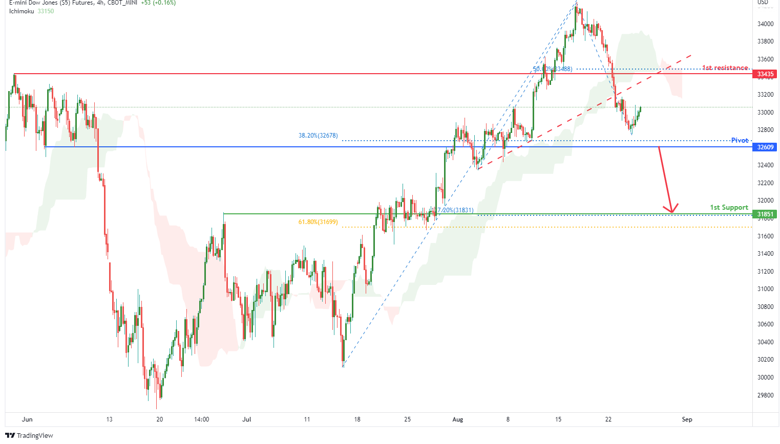 E-mini Dow Jones Futures (ym1!), H4 Potential For Bearish Drop