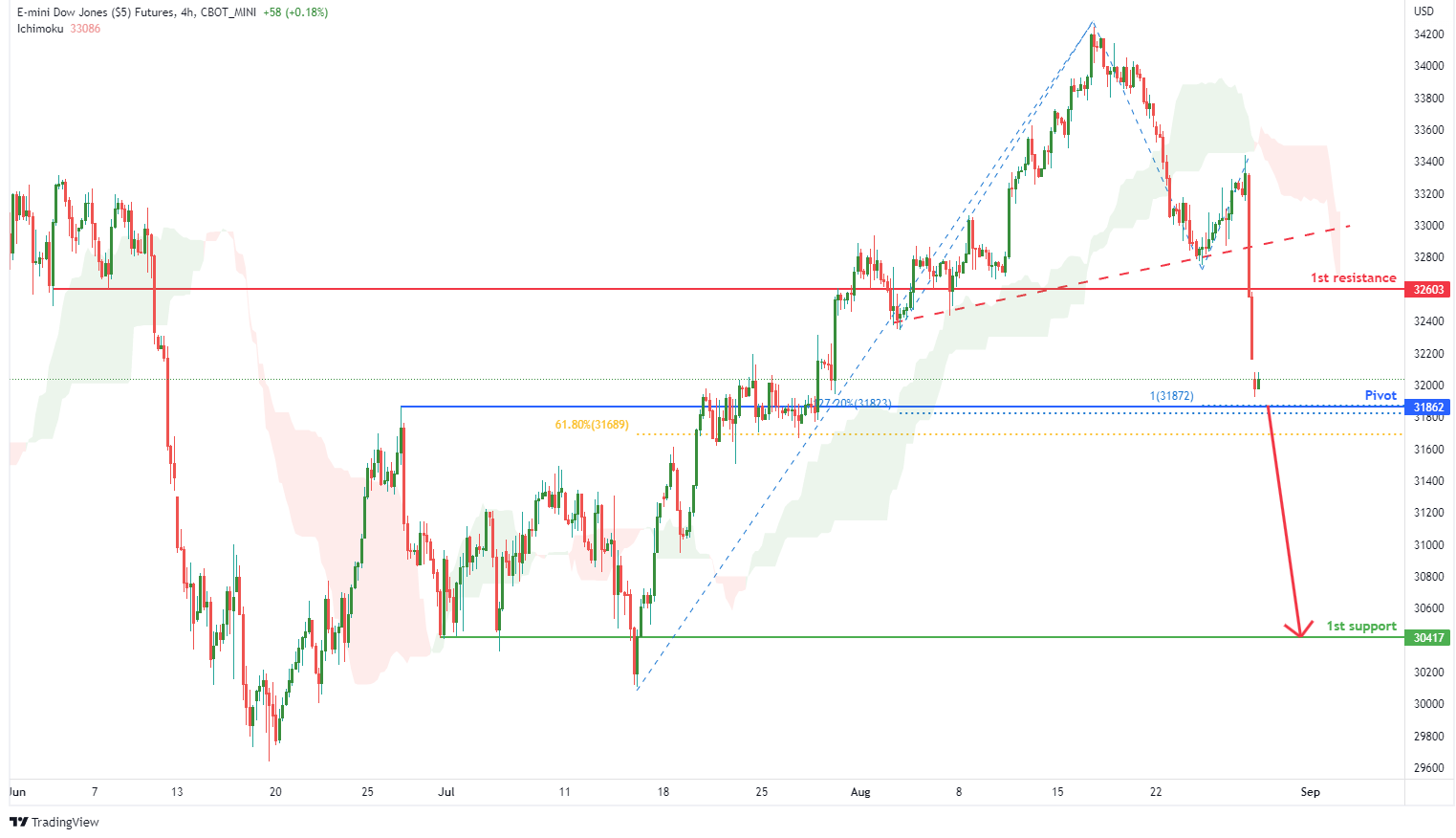 E-mini Dow Jones Futures (ym1!), H4 Potential For Bearish Drop