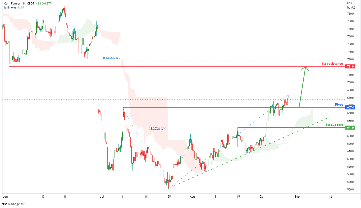 CORN FUTURES (zc1!), H4 Potential For Bullish Rise